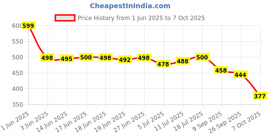 flipkart.com clymb White Blue Trendy Walking Running Shoes For Men clymb Price History Graph from 1 Jun 2025 to 7 Oct 2025