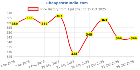 flipkart.com camlin white board 15 ml black pack of 10 Marker Refill camlin Price History Graph from 1 Jul 2025 to 25 Oct 2025
