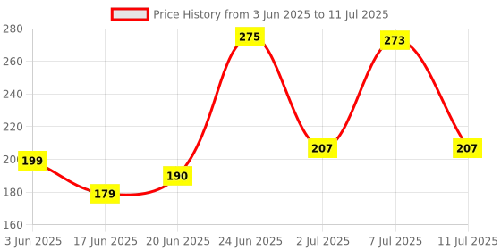 flipkart.com camlin White Board Marker ink black Pack of 1 100 ml Marker Refill camlin Price History Graph from 3 Jun 2025 to 11 Jul 2025