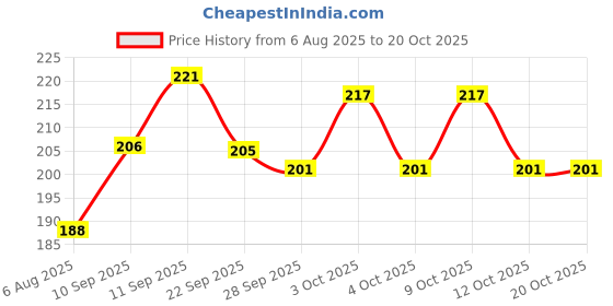 flipkart.com camlin White Board Marker Ink blue Pack of 1 100 ml Marker Refill camlin Price History Graph from 6 Aug 2025 to 20 Oct 2025
