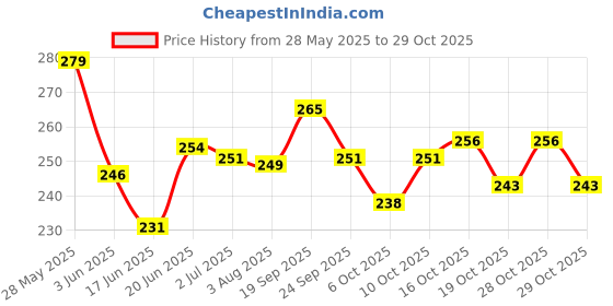 flipkart.com camlin White Board Marker Pen camlin Price History Graph from 28 May 2025 to 29 Oct 2025