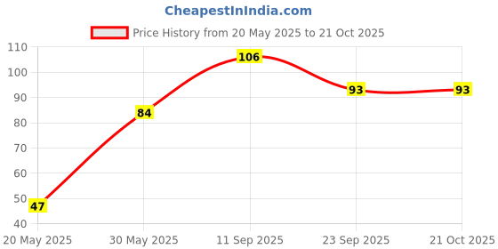 flipkart.com camlin White Board Marker Pen camlin Price History Graph from 20 May 2025 to 20 Oct 2025