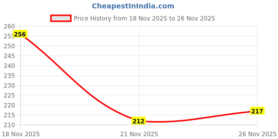 flipkart.com camlin White Board Marker Pen camlin Price History Graph from 18 Nov 2025 to 26 Nov 2025