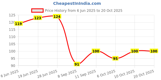 flipkart.com camlin White Board Marker Pens camlin Price History Graph from 6 Jun 2025 to 20 Oct 2025