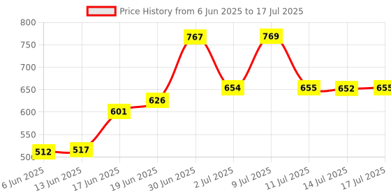 flipkart.com soni officemate WHITE BOARD MARKER REFILL INK 500ML, PACK OF 1 500 ml Marker Refill soni officemate Price History Graph from 6 Jun 2025 to 14 Jul 2025