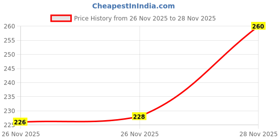 flipkart.com luxor White Board Refillable Marker Pack Of 10 Blue luxor Price History Graph from 26 Nov 2025 to 28 Nov 2025