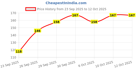 flipkart.com real madrid White Body Spray - For Men real madrid Price History Graph from 23 Sep 2025 to 12 Oct 2025