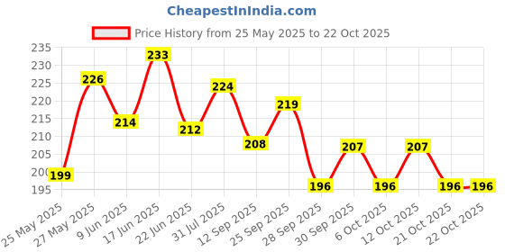 flipkart.com 3dp White Booklet Unruled King Size Slim 14 gsm Drawing Paper 3dp Price History Graph from 25 May 2025 to 21 Oct 2025