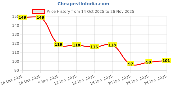 flipkart.com manrav White Bouffant Caps|Stretchable & Hygiene|100pcs Size 18" manrav Price History Graph from 14 Oct 2025 to 25 Nov 2025