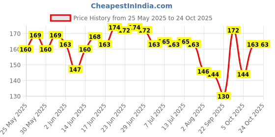 flipkart.com maizo White Boxing Hand Wrap (White, 108 inch) Boxing Hand Wrap maizo Price History Graph from 25 May 2025 to 23 Oct 2025