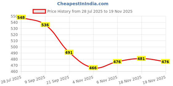 flipkart.com rakso WHITE BOXING PUNCHING BAG KIT FOR KIDS Boxing Kit Boxing Kit Boxing Kit rakso Price History Graph from 28 Jul 2025 to 18 Nov 2025