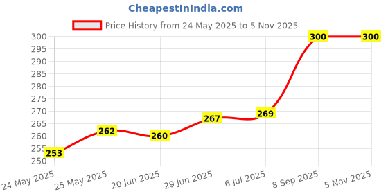 flipkart.com ledtrixx White Brick/Flood light -PACK OF 2 Flood Light Outdoor Lamp ledtrixx Price History Graph from 24 May 2025 to 2 Nov 2025