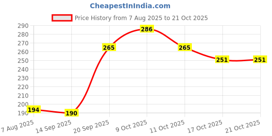 flipkart.com clever cat WHITE BRIGHT BB POWDER COVER compact Compact clever cat Price History Graph from 7 Aug 2025 to 20 Oct 2025