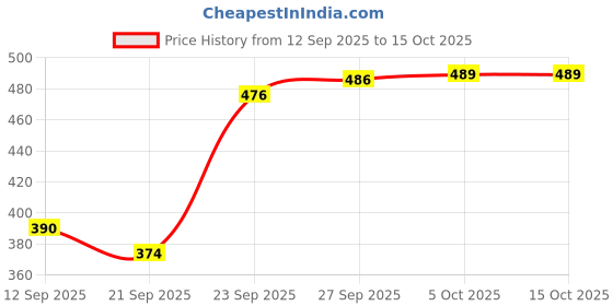 flipkart.com sparklings White, Brown Chenille Runner sparklings Price History Graph from 12 Sep 2025 to 14 Oct 2025