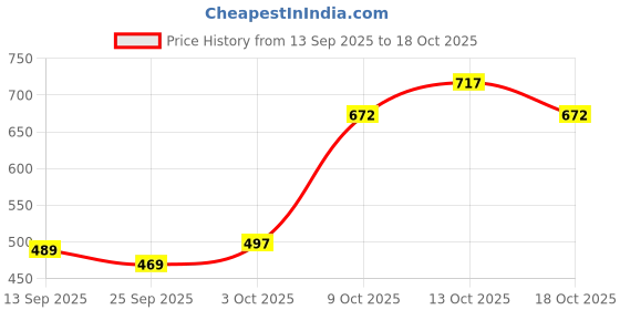 flipkart.com shopgallery White, Brown Polyester Runner shopgallery Price History Graph from 13 Sep 2025 to 18 Oct 2025