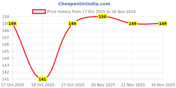 flipkart.com white bubble Mustard Seeds Baby Pillow Pack of 1 Toons & Characters Rai Pillow Velvet, Baby Head Shaping Takiya Soft Pillow Infant white bubble Price History Graph from 17 Oct 2025 to 29 Nov 2025