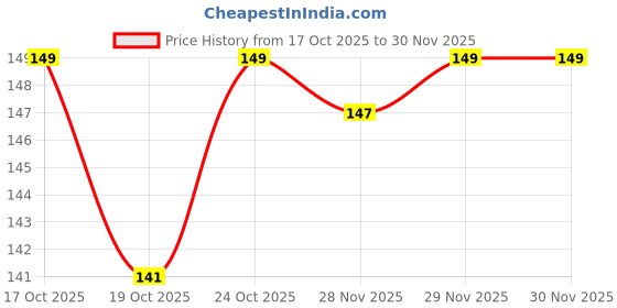 flipkart.com white bubble Mustard Seeds Baby Pillow Pack of 1 Toons & Characters Rai Pillow Velvet, Baby Head Shaping Takiya Soft Pillow Infant white bubble Price History Graph from 17 Oct 2025 to 29 Nov 2025