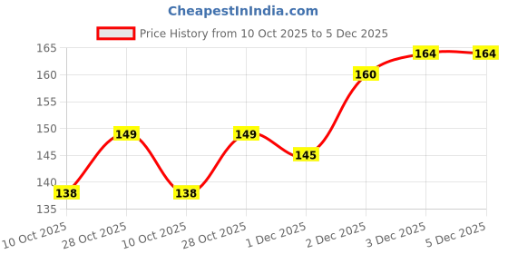 flipkart.com White Bubble Newborn Head Shaper Takiya Polyester Fibre Animals Baby Pillow Pack of 1 white bubble Price History Graph from 10 Oct 2025 to 5 Dec 2025