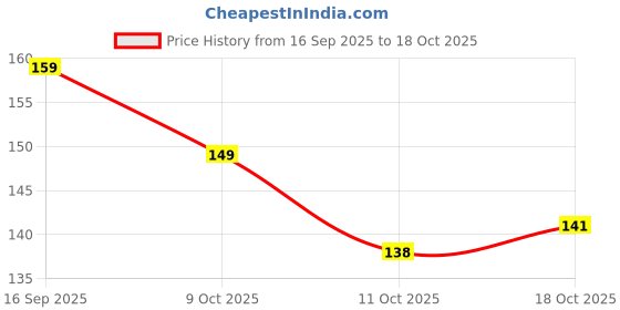 flipkart.com White Bubble Newborn Head Shaper Takiya Polyester Fibre Animals Baby Pillow Pack of 1 white bubble Price History Graph from 16 Sep 2025 to 11 Oct 2025