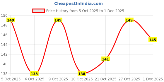 flipkart.com White Bubble Newborn Head Shaper Takiya Polyester Fibre Animals Baby Pillow Pack of 1 white bubble Price History Graph from 5 Oct 2025 to 1 Dec 2025