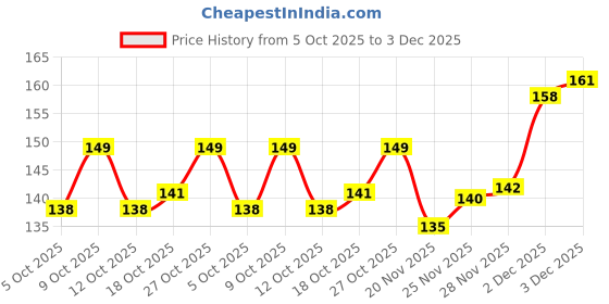 flipkart.com white bubble Rai Dana Baby Pillow, Newborn Head Shaper Anti Flat Takiya Mustard Seeds Solid Baby Pillow Pack of 1 white bubble Price History Graph from 5 Oct 2025 to 3 Dec 2025