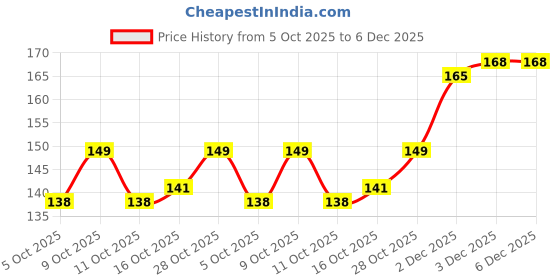 flipkart.com white bubble Rai Dana Baby Pillow, Newborn Head Shaper Anti Flat Takiya Mustard Seeds Solid Baby Pillow Pack of 1 white bubble Price History Graph from 5 Oct 2025 to 5 Dec 2025