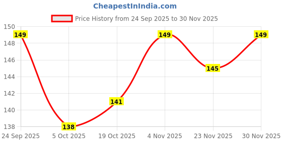 flipkart.com white bubble Rai Pillow Velvet, Baby Head Shaping Takiya Soft Pillow Infant Mustard Seeds Toons & Characters Baby Pillow Pack of 1 white bubble Price History Graph from 24 Sep 2025 to 30 Nov 2025