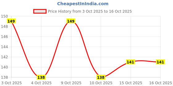 flipkart.com white bubble Rai Pillow Velvet, Baby Head Shaping Takiya Soft Pillow Infant Mustard Seeds Toons & Characters Baby Pillow Pack of 1 white bubble Price History Graph from 3 Oct 2025 to 15 Oct 2025