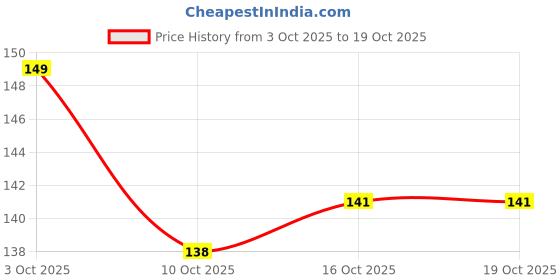 flipkart.com white bubble Rai Pillow Velvet, Baby Head Shaping Takiya Soft Pillow Infant Mustard Seeds Toons & Characters Baby Pillow Pack of 1 white bubble Price History Graph from 3 Oct 2025 to 17 Oct 2025
