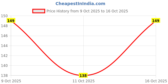 flipkart.com white bubble Rai Pillow Velvet, Baby Head Shaping Takiya Soft Pillow Infant Mustard Seeds Toons & Characters Baby Pillow Pack of 1 white bubble Price History Graph from 9 Oct 2025 to 16 Oct 2025