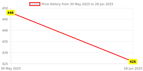 flipkart.com insectra WHITE CALCU0012 Basic Calculator insectra Price History Graph from 30 May 2025 to 28 Jun 2025