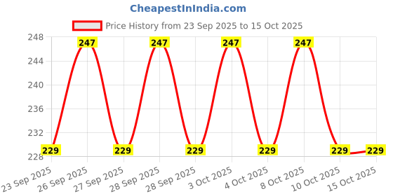 flipkart.com litleo White Callalily Artificial Flower litleo Price History Graph from 23 Sep 2025 to 14 Oct 2025