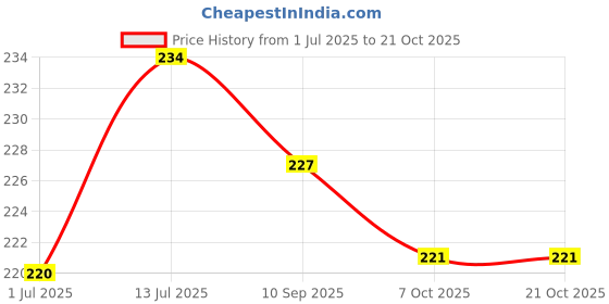 flipkart.com kreyam's White Candles for Outdoor, Camping, Emergency Pack of 10 Size 10*2 Cm Candle kreyam's Price History Graph from 1 Jul 2025 to 21 Oct 2025