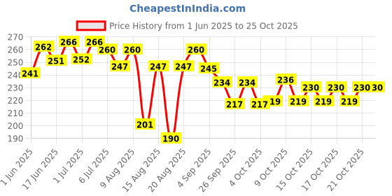 flipkart.com kvvtrades White Carbon Fiber Tape Anti Scratch Combo kvvtrades Price History Graph from 1 Jun 2025 to 24 Oct 2025
