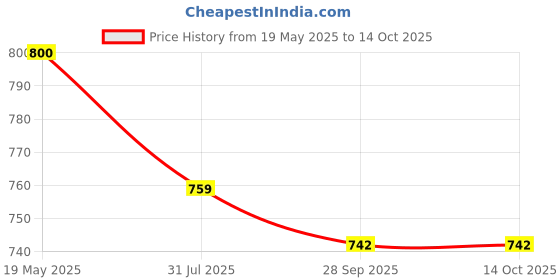 flipkart.com nestasia White Ceramic Bread Shaped Serving Plate for Tea Time Snacks Tray nestasia Price History Graph from 19 May 2025 to 14 Oct 2025