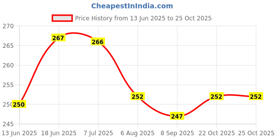 flipkart.com qroof White Ceramic Cones 10 pieces ( Paste) for Arts & Crafts, Lippan Art qroof Price History Graph from 13 Jun 2025 to 22 Oct 2025