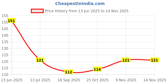 flipkart.com qroof White Ceramic Cones 3 pieces ( Paste) for Arts & Crafts, Lippan Art qroof Price History Graph from 13 Jun 2025 to 12 Nov 2025