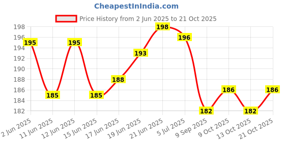 flipkart.com qroof White Ceramic Cones 6 pieces ( Paste) for Arts & Crafts, Lippan Art qroof Price History Graph from 2 Jun 2025 to 21 Oct 2025