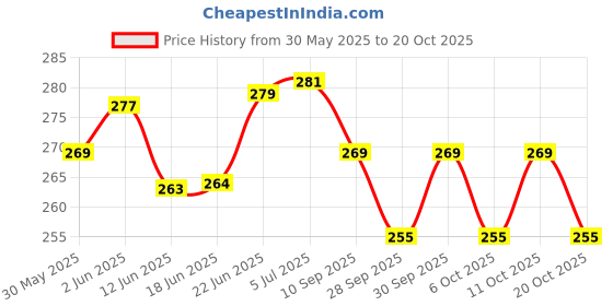 flipkart.com fozti White Ceramic Melting Crucible Dish Cup 55mm for High Temperature Refining, Casting, Melting of Platinum, Gold, Silver, Copper & Scrap Jewellery for Jewellery Making & Repair, Model Making, etc Crucible fozti Price History Graph from 30 May 2025 to 20 Oct 2025