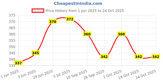 flipkart.com fozti White Ceramic Melting Crucible Dish Cup 70mm for High Temperature Refining Crucible fozti Price History Graph from 1 Jun 2025 to 22 Oct 2025
