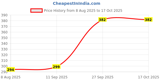 flipkart.com white Ceramic Sauce Bowl Disposable white Price History Graph from 8 Aug 2025 to 16 Oct 2025