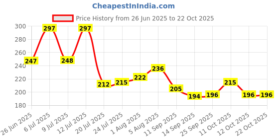 flipkart.com namaste kitchen white ceramic soup spoons Ceramic Soup Spoon Set namaste kitchen Price History Graph from 26 Jun 2025 to 22 Oct 2025