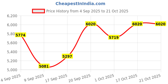 flipkart.com sea shore White Ceramic Toilet Modern Western Commode with Soft Close Seat Western Commode sea shore Price History Graph from 4 Sep 2025 to 21 Oct 2025