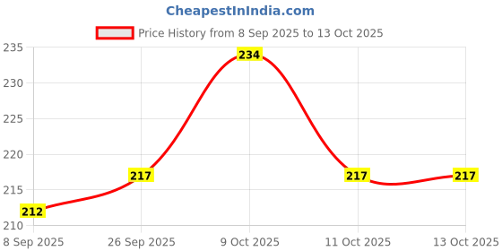 flipkart.com kores White Chalks 100 STICKS with 1 Duster ( 100 pcs chalk + 1 DUSTER) Regular Blackboard Skin Friendly White Dustless Chalks kores Price History Graph from 8 Sep 2025 to 12 Oct 2025
