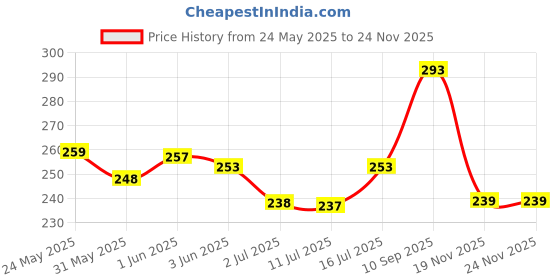 flipkart.com pet lovers White Chew Stick 13cm Chicken Dog Treat pet lovers Price History Graph from 24 May 2025 to 24 Nov 2025