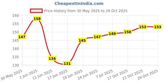 flipkart.com nitishree White Chip for aquarium accessory stones Garden, Aquarium, Gardens, , Decoration Gravel Planted Substrate nitishree Price History Graph from 30 May 2025 to 28 Oct 2025