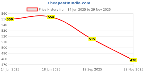 flipkart.com hemito White Chrome Confetti Balloons With LED Lights| Bridal Shower Decorations Kit hemito Price History Graph from 14 Jun 2025 to 29 Nov 2025
