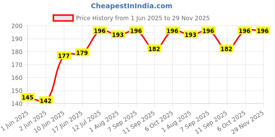 flipkart.com viovi White Cigarette Filter Pipe Clean Smoking Tar Cleanable & Reusable Accessories Plastic Outside Fitting Hookah Mouth Tip viovi Price History Graph from 1 Jun 2025 to 28 Nov 2025