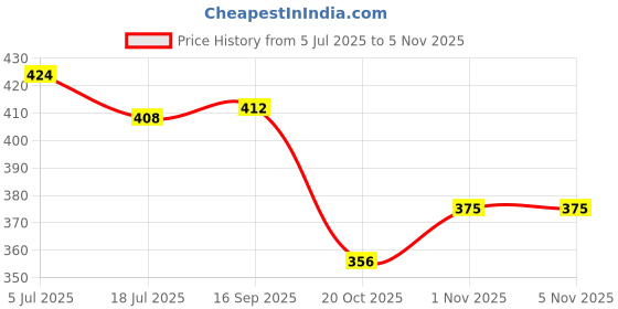 flipkart.com beaphar White Coat Dog Shampoo with Tea Tree Extract & Aloe Vera, pH Balanced Conditioning, Anti-dandruff, Anti-fungal, Whitening and Color Enhancing Natural Dog Shampoo beaphar Price History Graph from 5 Jul 2025 to 1 Nov 2025