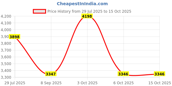 flipkart.com white collar Double Hook ( Creadle Not Included) white collar Price History Graph from 29 Jul 2025 to 15 Oct 2025